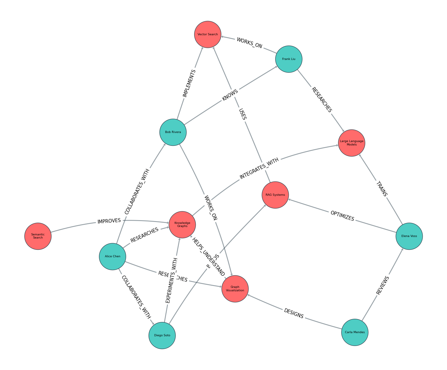 Netgraph Visualization