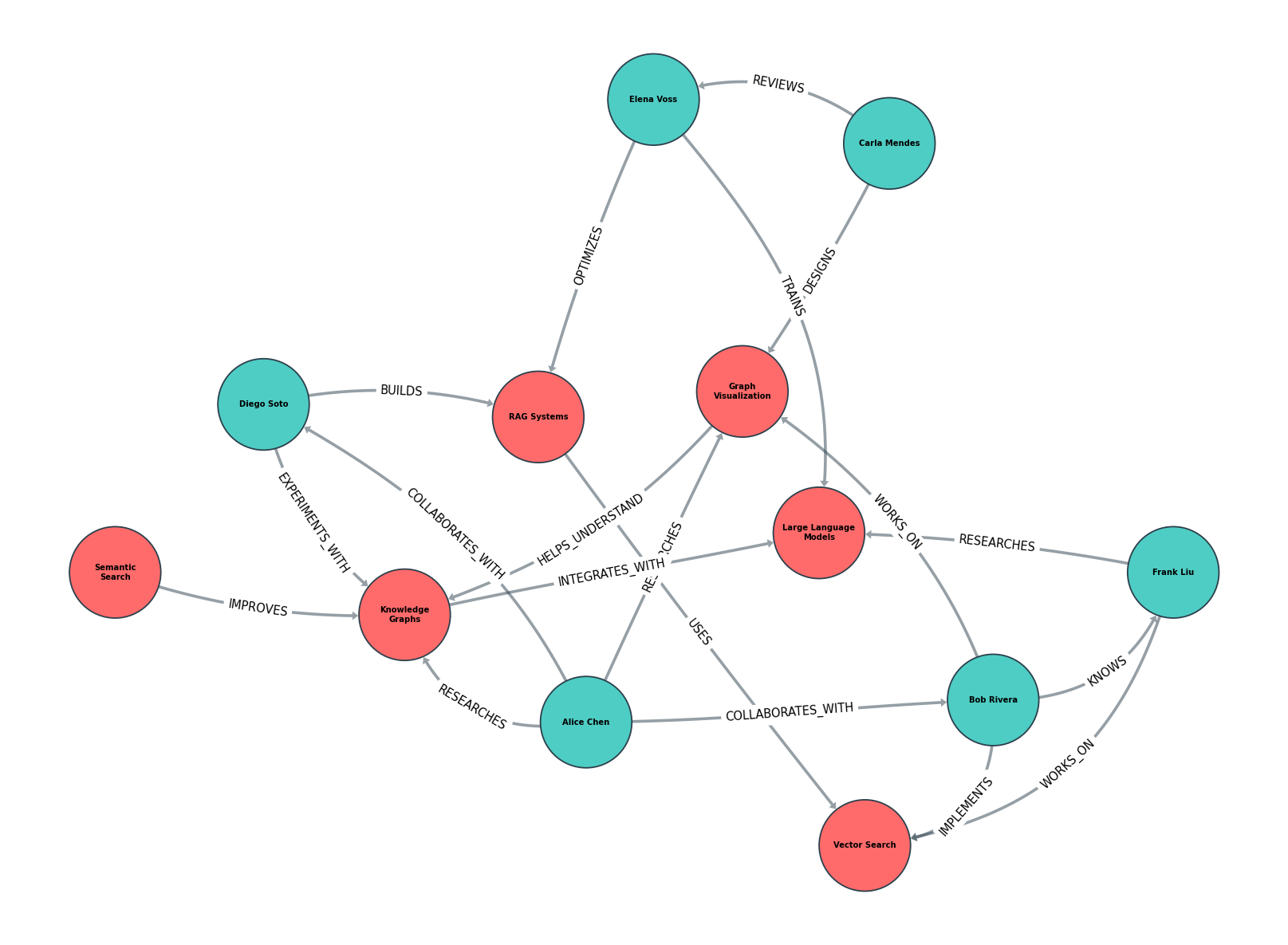 Netgraph Labeled